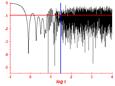 Survival probability log